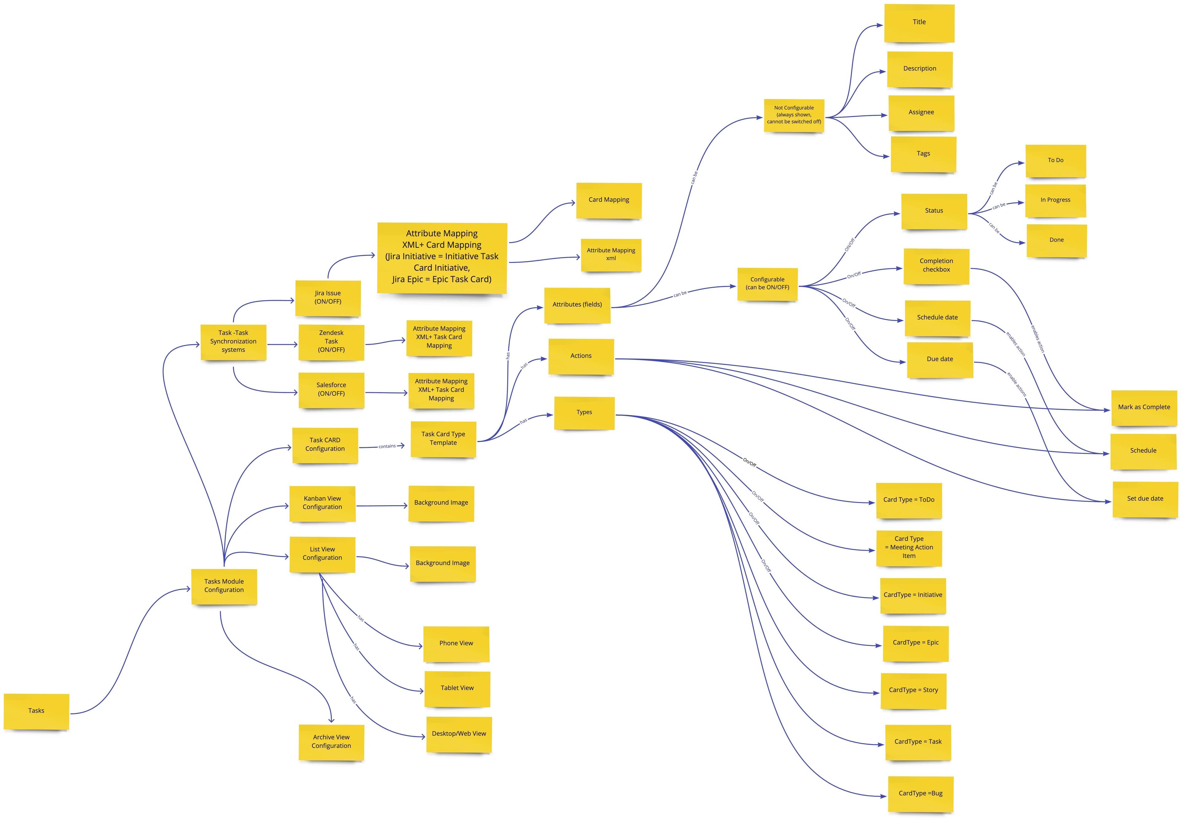 information architecture tasks module