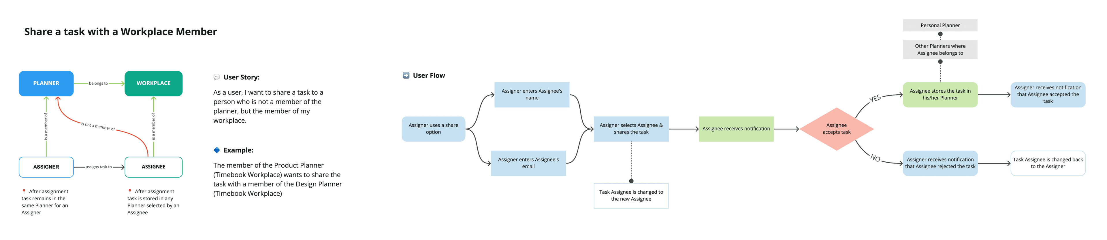 01 user flow