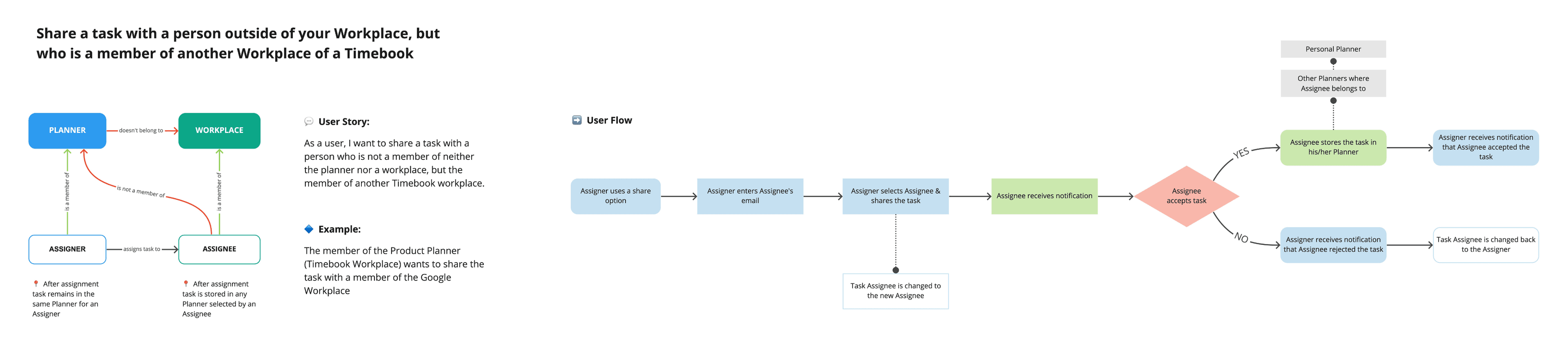 02 user flow