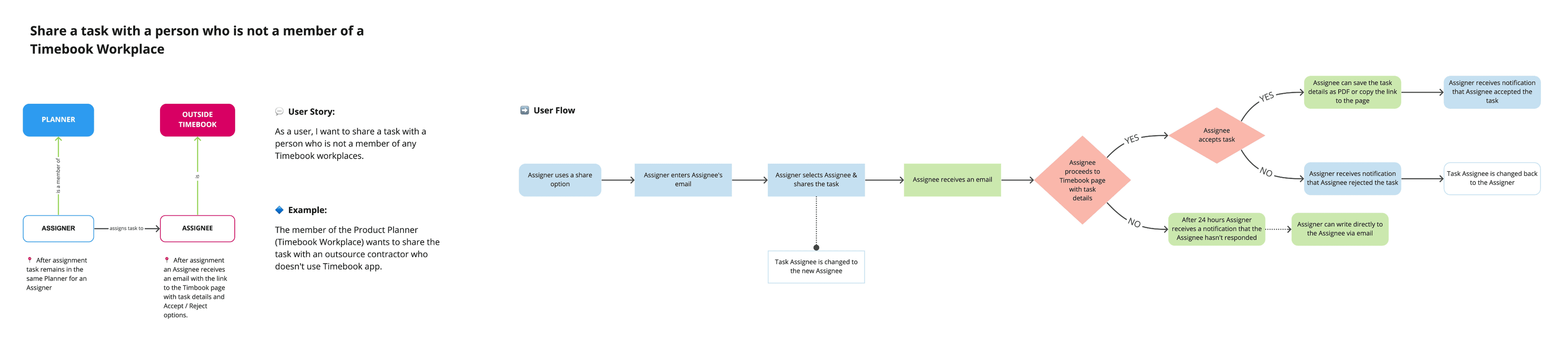 03 user flow